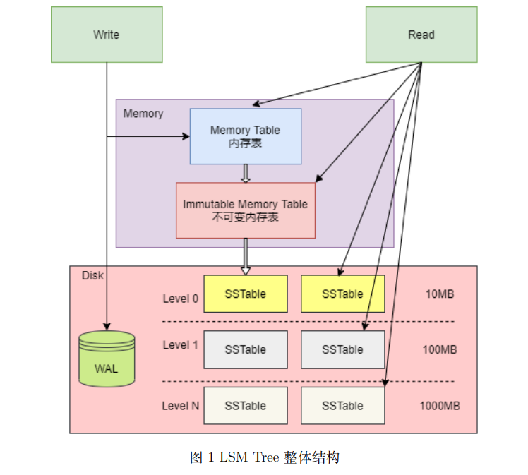 LST-TREE